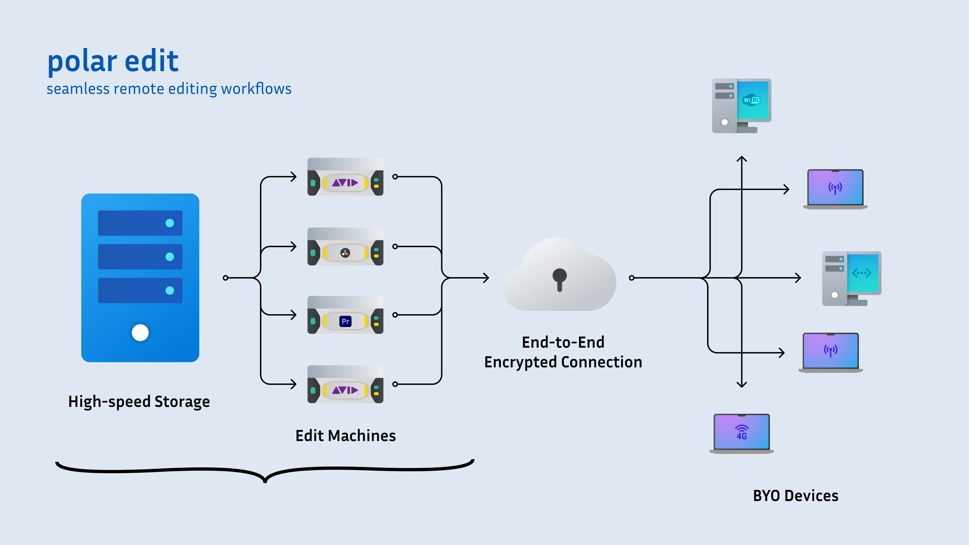 Remote Connectevity